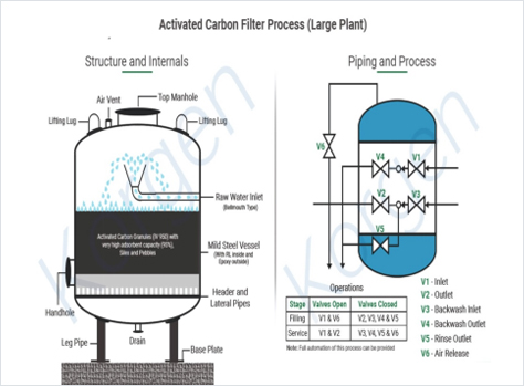 Activated Carbon Filter